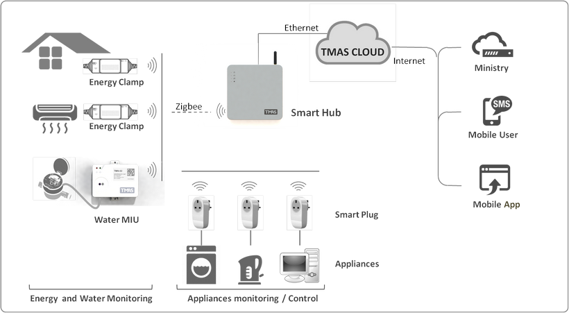 TMAS UM System