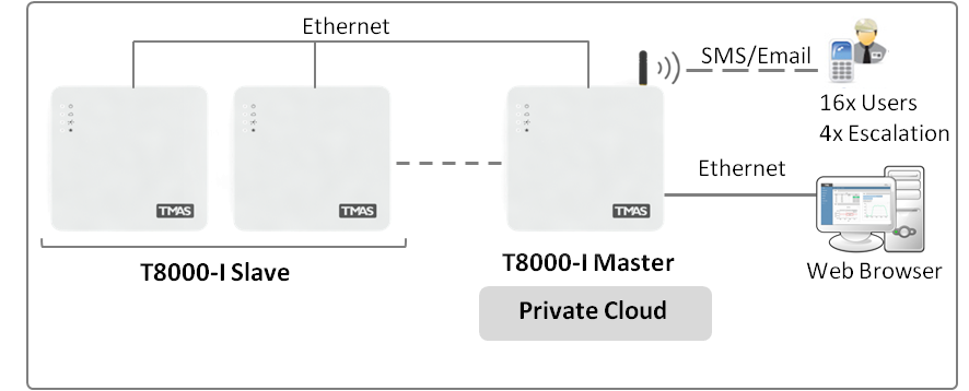 T8000-I private cloud